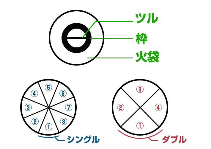 シングル張り/ダブル張りについて