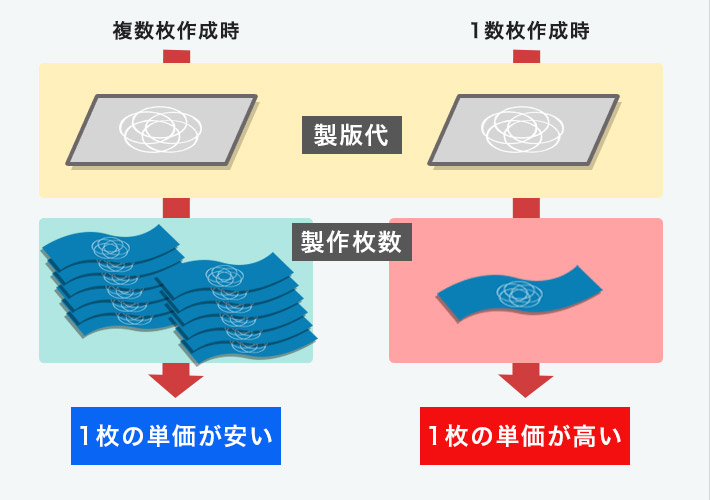 複数枚製作時と1枚製作時の単価の違い