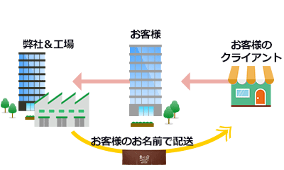 代行出荷イメージ