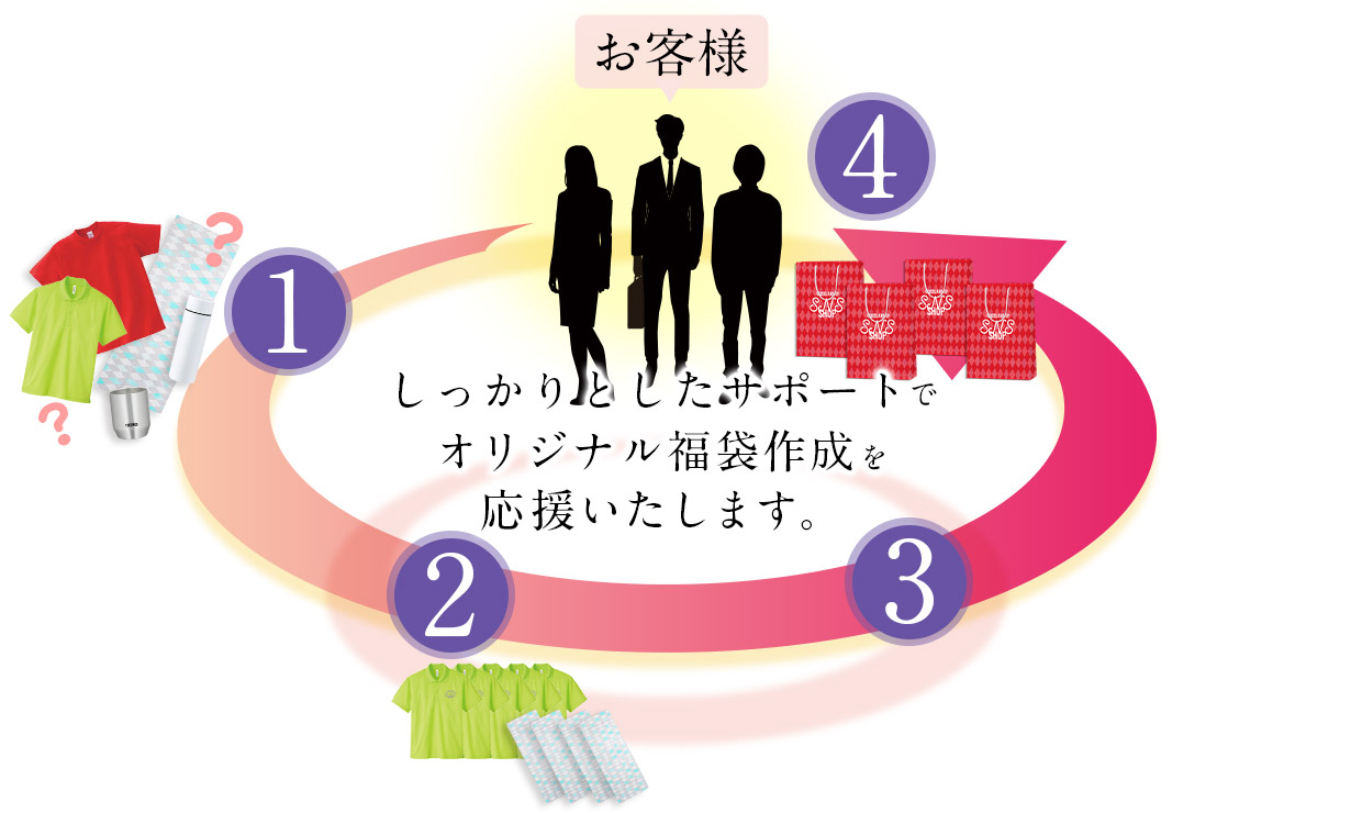 しっかりとしたサポートでオリジナル福袋作成を応援いたします。