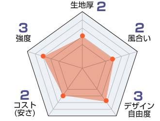 ブロード綿：生地厚2、風合い2、デザイン自由度3、コスト2、強度3