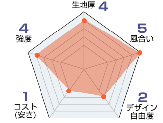 ブッチャー綿：生地厚4、風合い5、デザイン自由度2、コスト1、強度4