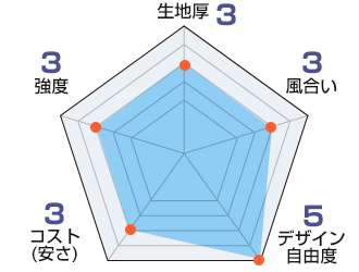 メロンアムンゼン：生地厚3、風合い3、デザイン自由度5、コスト3、強度3