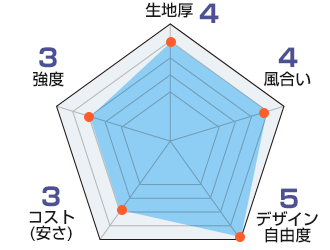 ナイアガラ：生地厚4、風合い4、デザイン自由度5、コスト3、強度3