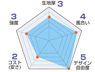 オニチリメン：生地厚3、風合い4、デザイン自由度5、コスト2、強度3