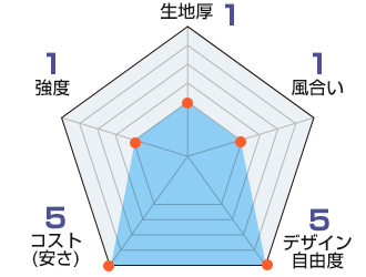 テトロンポンジ：生地厚1、風合い1、デザイン自由度5、コスト5、強度1