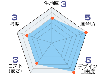 サヤ柄：生地厚3、風合い5、デザイン自由度5、コスト3、強度3