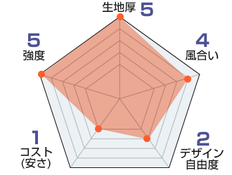 シャンタン綿：生地厚5、風合い4、デザイン自由度2、コスト1、強度5