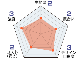 天竺木綿：生地厚2、風合い2、デザイン自由度3、コスト2、強度3