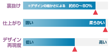 反応染め：裏抜け 約60～80％、仕上がり 柔らかい、デザイン再現度 やや高い