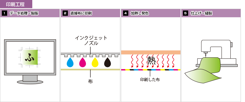 インクジェット印刷：印刷工程