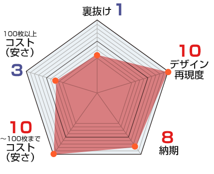 裏抜け：1、デザイン自由度：10、納期：8、コスト（安さ）（～100枚まで）：10、コスト（安さ）（100枚以上）：3