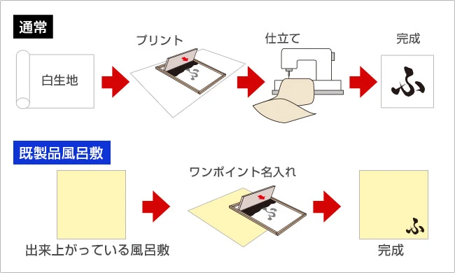 通常の名入れと既製品の名入れの違い
