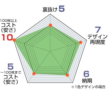 裏抜け：5、デザイン自由度：7、納期：6（1色デザインの場合）、コスト（安さ）（～100枚まで）：5、コスト（安さ）（100枚以上）：10