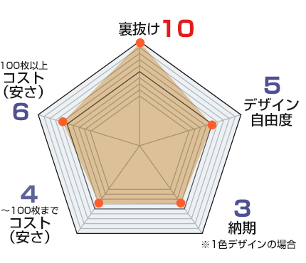 裏抜け：10、デザイン自由度：5、納期：3（1色デザインの場合）、コスト（安さ）（～100枚まで）：4、コスト（安さ）（100枚以上）：6