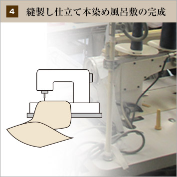 4：縫製し仕立て本染め風呂敷の完成