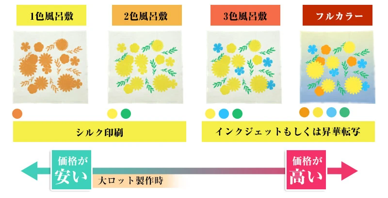 色数のプリント価格比較