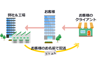 代行出荷イメージ