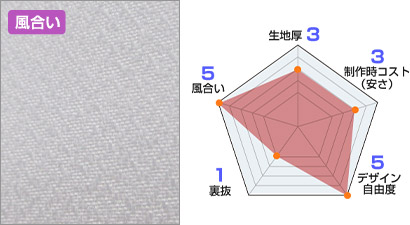 メロンアムンゼン生地情報：生地厚 3、製作時コスト(安さ) 3、デザイン自由度 5、裏抜 1、風合い 5