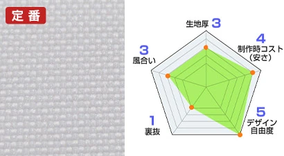 テトロントロマット 生地情報：生地厚 3、製作時コスト(安さ) 4、デザイン自由度 5、裏抜 1、風合い 3