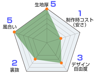 カツラギ綿 生地情報：生地厚5/風合い5/裏抜2/デザイン自由度3/製作時コスト（安さ）1