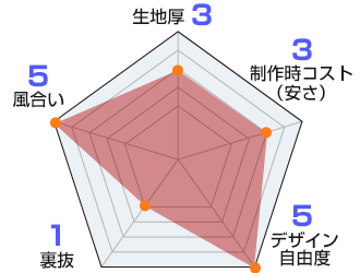 メロンアムンゼン 生地情報：生地厚3/風合い5/裏抜1/デザイン自由度5/製作時コスト（安さ）3