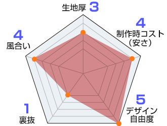 サテン 生地情報：生地厚3/風合い4/裏抜1/デザイン自由度5/製作時コスト（安さ）4