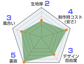 天竺木綿 生地情報：生地厚2/風合い3/裏抜5/デザイン自由度3/製作時コスト（安さ）4