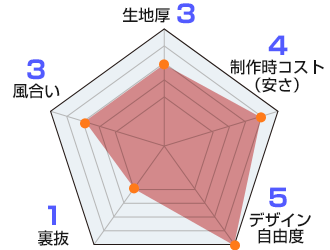 テトロントロマット 生地情報：生地厚3/風合い3/裏抜1/デザイン自由度5/製作時コスト（安さ）4