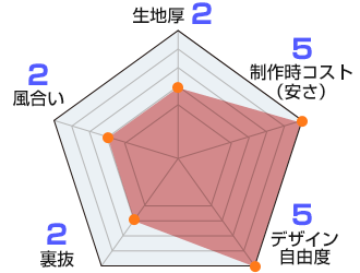 テトロントロピカル 生地情報：生地厚2/風合い2/裏抜2/デザイン自由度5/製作時コスト（安さ）5