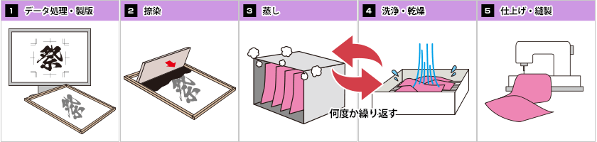 反応染め：印刷手順
