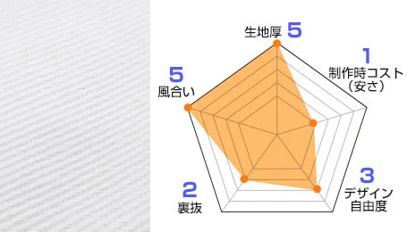 カツラギ 生地情報：生地厚5/風合い5/裏抜2/デザイン自由度3/製作時コスト（安さ）1