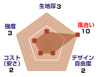 麻のスペック：生地厚【3】、風合い【10】、デザイン自由度【2】、コスト(安さ)【2】、強度【3】