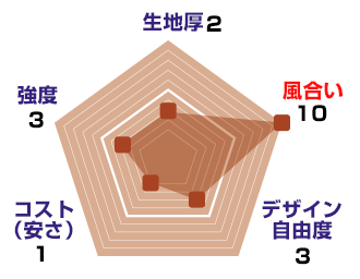 白麻のスペック：生地厚【2】、風合い【10】、デザイン自由度【3】、コスト(安さ)【1】、強度【3】
