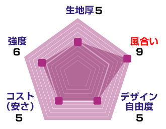 ブッチャー綿のスペック：生地厚【5】、風合い【9】、デザイン自由度【5】、コスト(安さ)【5】、強度【6】
