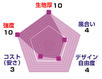 11号帆布のスペック：生地厚【10】、風合い【4】、デザイン自由度【4】、コスト(安さ)【3】、強度【10】