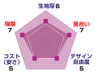 カツラギ綿のスペック：生地厚【6】、風合い【7】、デザイン自由度【5】、コスト(安さ)【5】、強度【7】