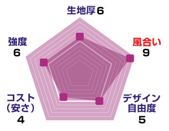 シャンタン綿のスペック：生地厚【6】、風合い【9】、デザイン自由度【5】、コスト(安さ)【4】、強度【6】