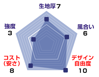 テトロン帆布のスペック：生地厚【7】、風合い【6】、デザイン自由度【10】、コスト(安さ)【8】、強度【3】