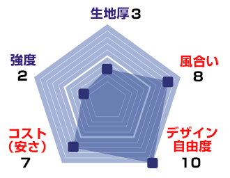ポリエステル麻のスペック：生地厚【3】、風合い【8】、デザイン自由度【10】、コスト(安さ)【8】、強度【3】