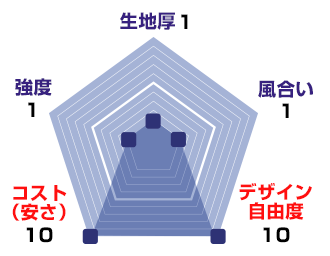 テトロンポンジのスペック：生地厚【1】、風合い【1】、デザイン自由度【10】、コスト(安さ)【10】、強度【1】