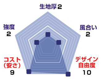 テトロントロピカルのスペック：生地厚【2】、風合い【2】、デザイン自由度【10】、コスト(安さ)【9】、強度【2】