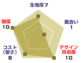 テトロン帆布のスペック：生地厚【7】、風合い【1】、デザイン自由度【10】、コスト(安さ)【8】、強度【10】