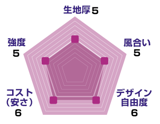 シャークスキン綿のスペック：生地厚【5】、風合い【5】、デザイン自由度【6】、コスト(安さ)【6】、強度【5】