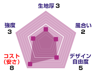 天竺木綿のスペック：生地厚【3】、風合い【2】、デザイン自由度【5】、コスト(安さ)【8】、強度【3】