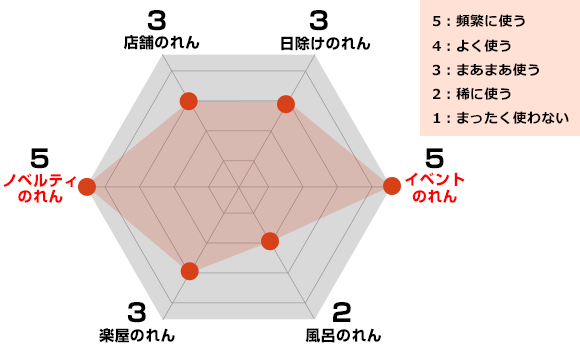 日除けのれん【3】、ノベルティのれん【5】、風呂のれん【2】、楽屋のれん【3】、イベントのれん【5】、店舗のれん【3】