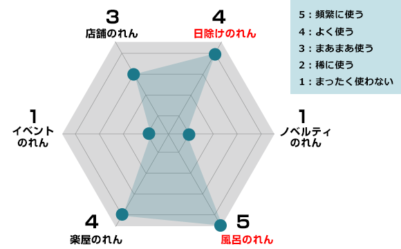 日除けのれん【4】、ノベルティのれん【1】、風呂のれん【5】、楽屋のれん【4】、イベントのれん【1】、店舗のれん【3】