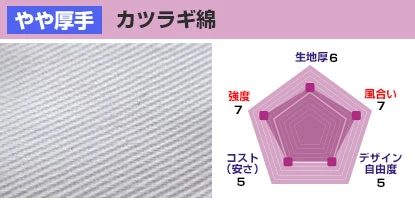 カツラギ綿 生地厚：6、風合い：7、デザイン自由度：5、コスト(安さ)：6、強度：8