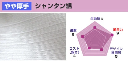 シャンタン綿 生地厚：5、風合い：9、デザイン自由度：5、コスト(安さ)：5、強度：7