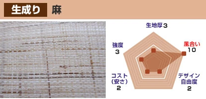 麻 生地厚：3、風合い：10、デザイン自由度：2、コスト(安さ)：2、強度：3